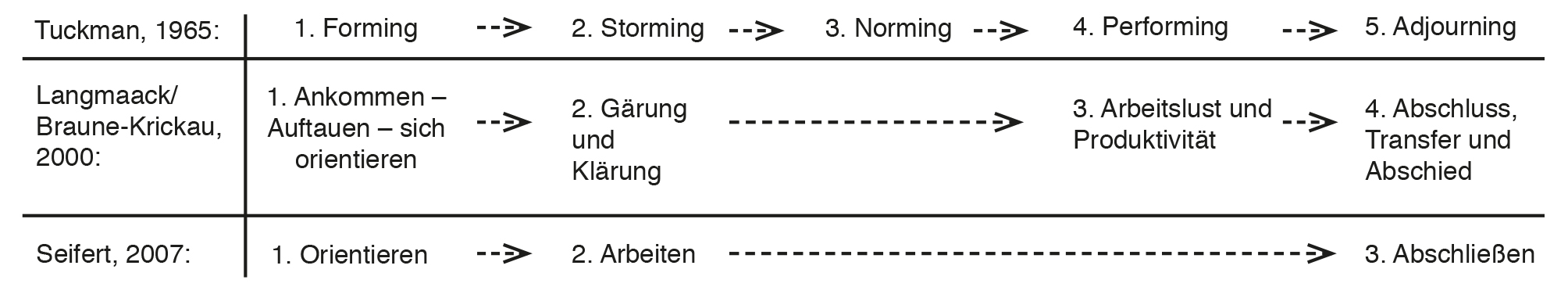 Vier-Phasen-Modell nach Tuckman